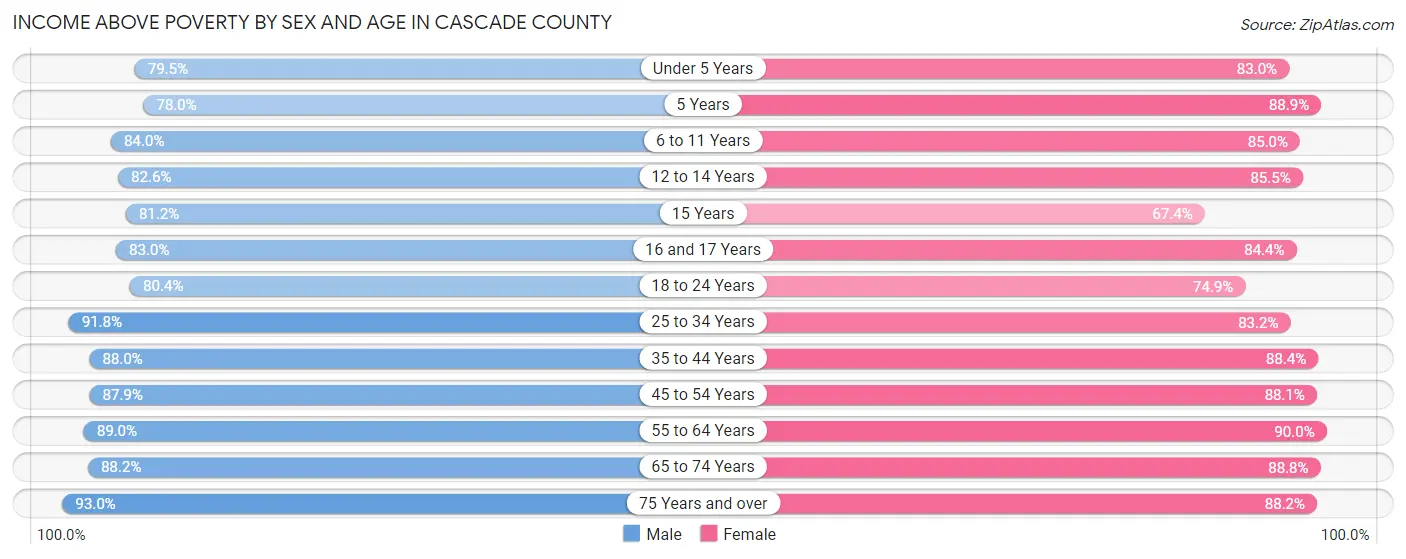 Income Above Poverty by Sex and Age in Cascade County