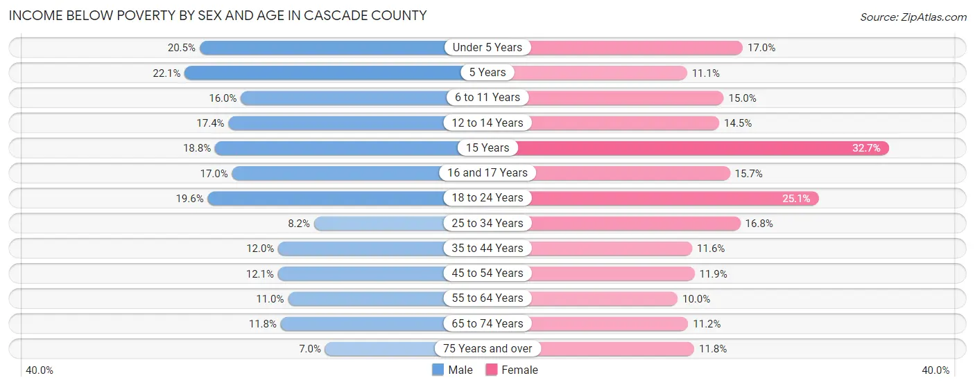 Income Below Poverty by Sex and Age in Cascade County