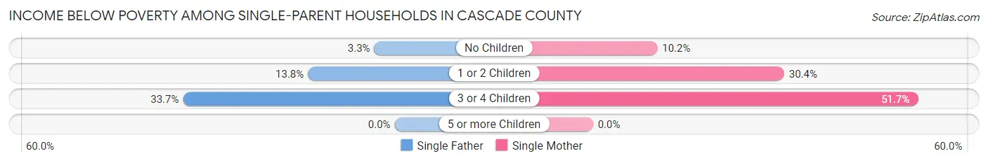 Income Below Poverty Among Single-Parent Households in Cascade County