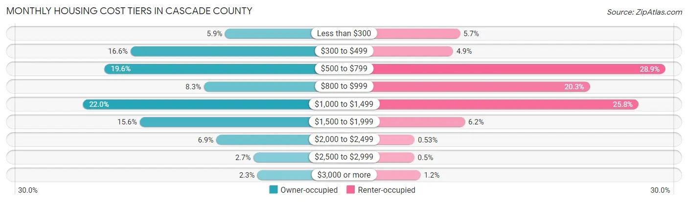 Monthly Housing Cost Tiers in Cascade County