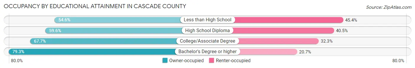 Occupancy by Educational Attainment in Cascade County