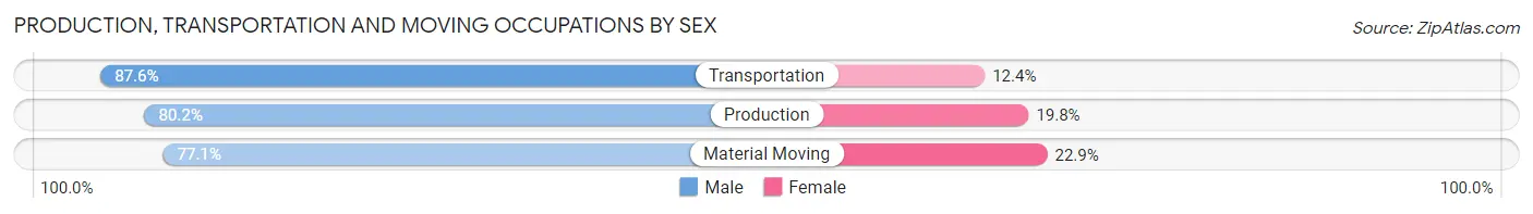 Production, Transportation and Moving Occupations by Sex in Cascade County