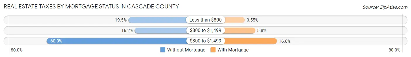 Real Estate Taxes by Mortgage Status in Cascade County
