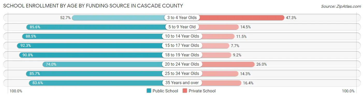 School Enrollment by Age by Funding Source in Cascade County