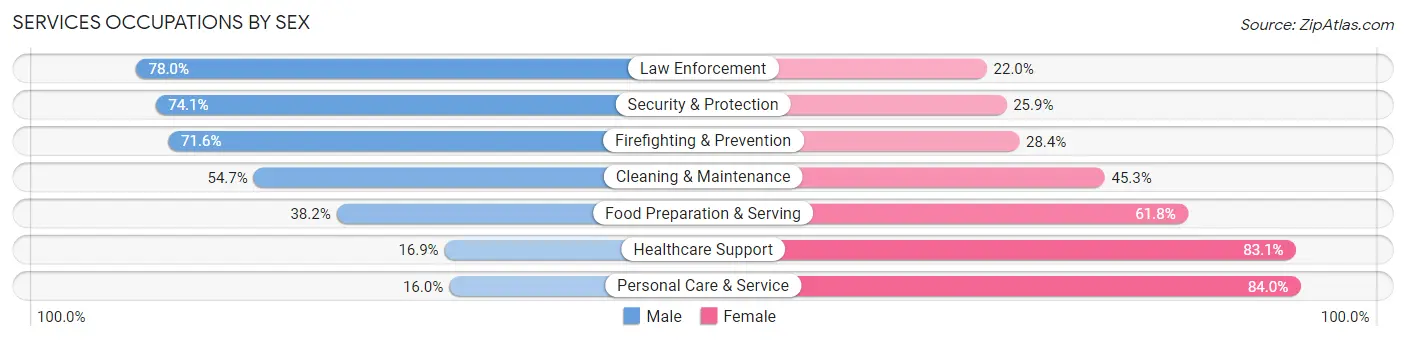 Services Occupations by Sex in Cascade County