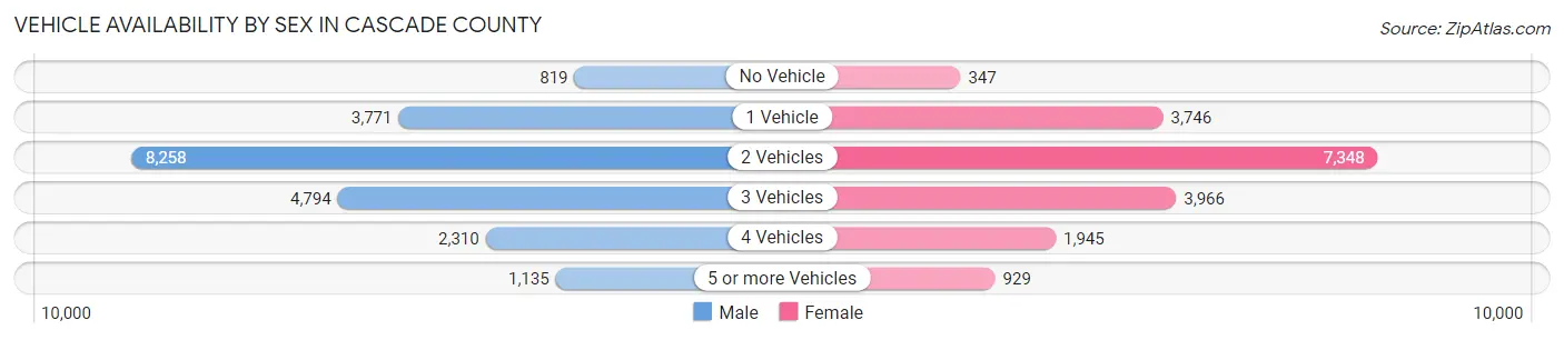 Vehicle Availability by Sex in Cascade County