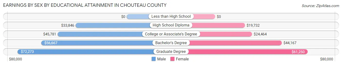 Earnings by Sex by Educational Attainment in Chouteau County