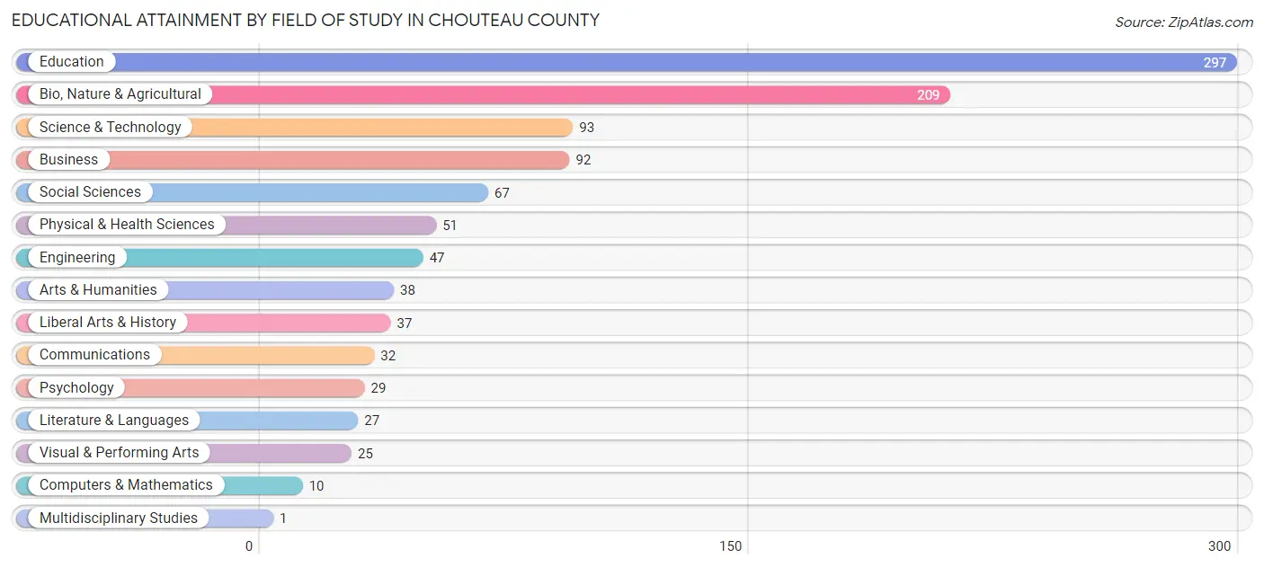 Educational Attainment by Field of Study in Chouteau County