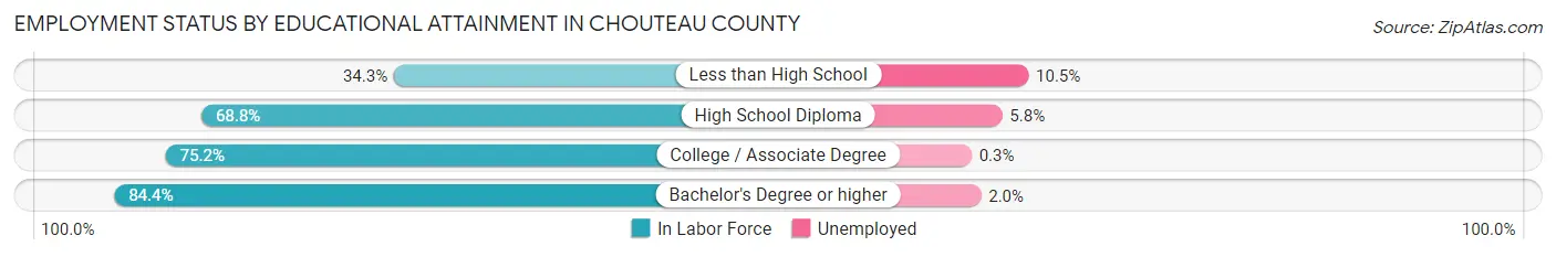 Employment Status by Educational Attainment in Chouteau County