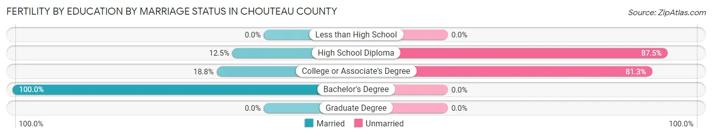 Female Fertility by Education by Marriage Status in Chouteau County