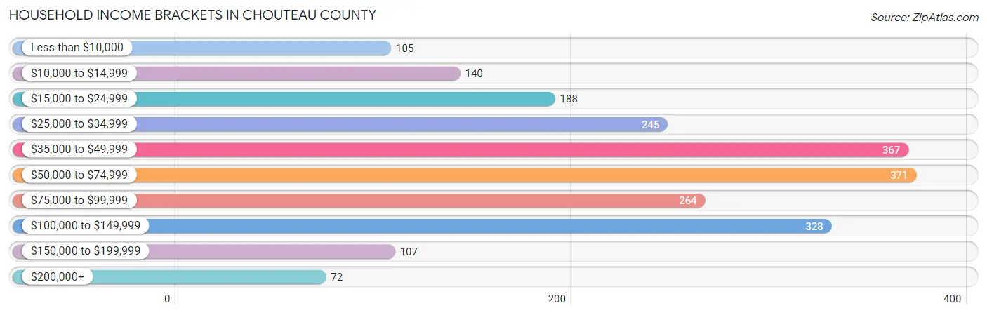 Household Income Brackets in Chouteau County