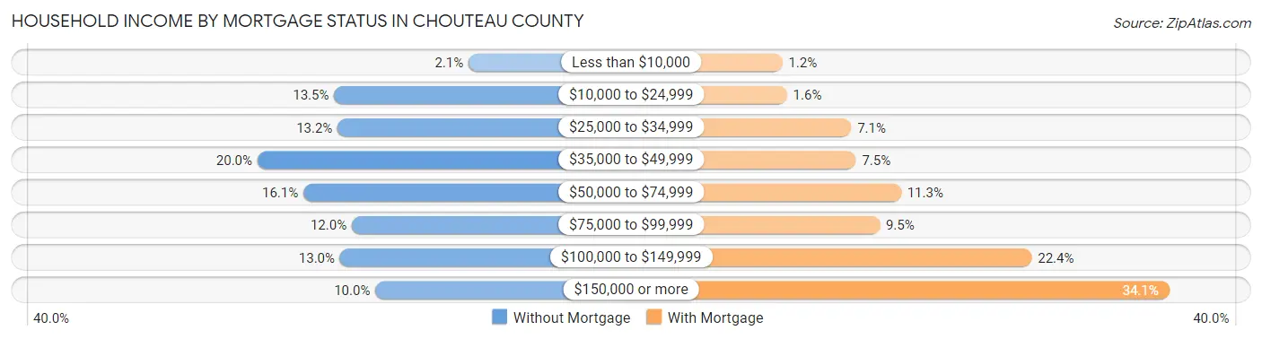 Household Income by Mortgage Status in Chouteau County