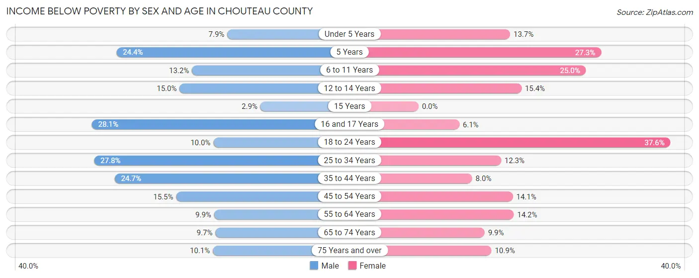 Income Below Poverty by Sex and Age in Chouteau County