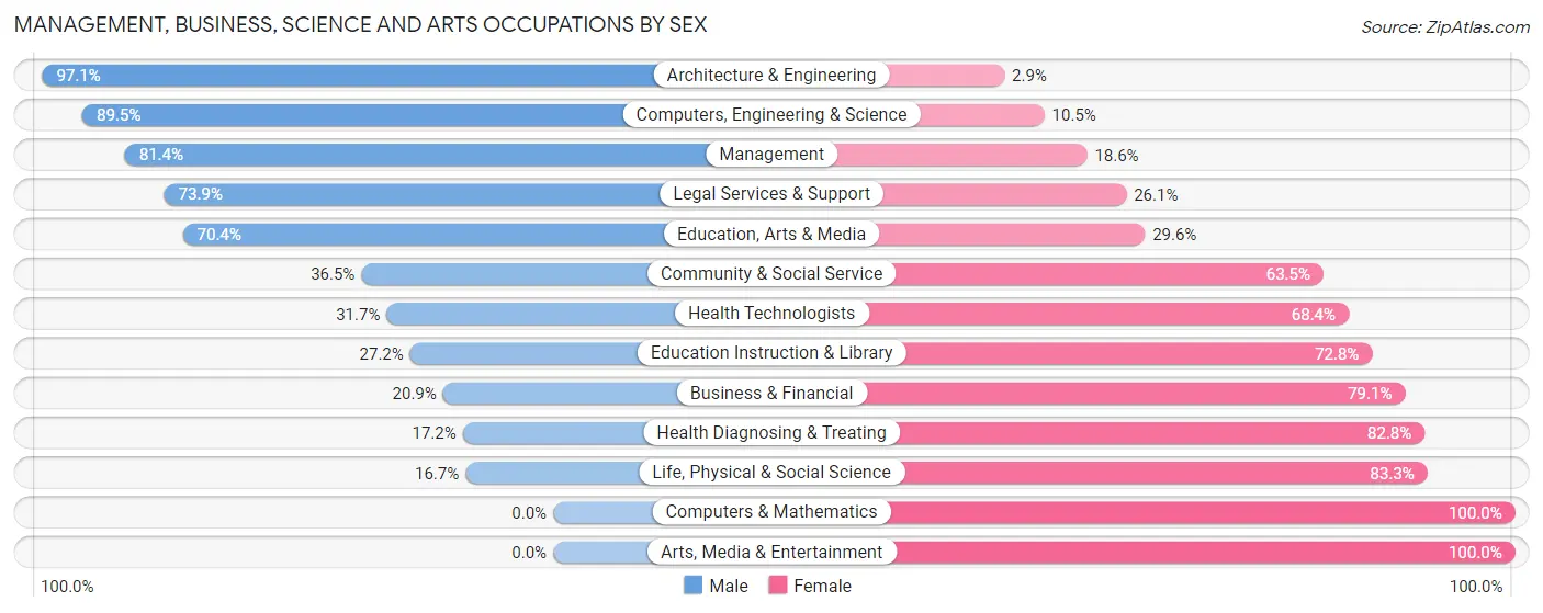 Management, Business, Science and Arts Occupations by Sex in Chouteau County