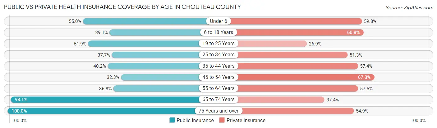 Public vs Private Health Insurance Coverage by Age in Chouteau County