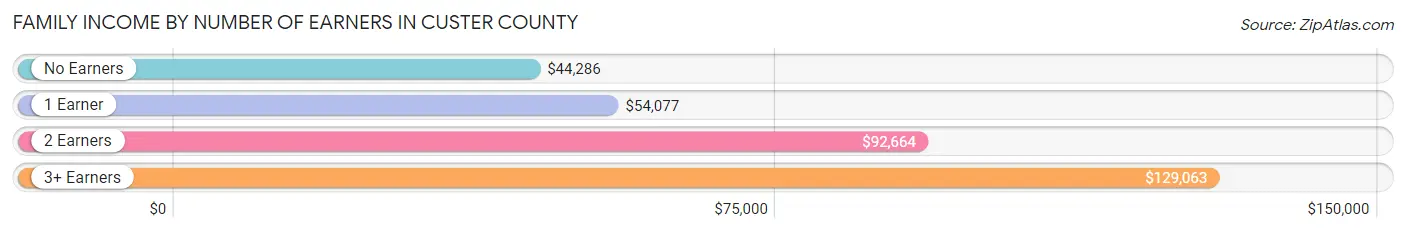 Family Income by Number of Earners in Custer County