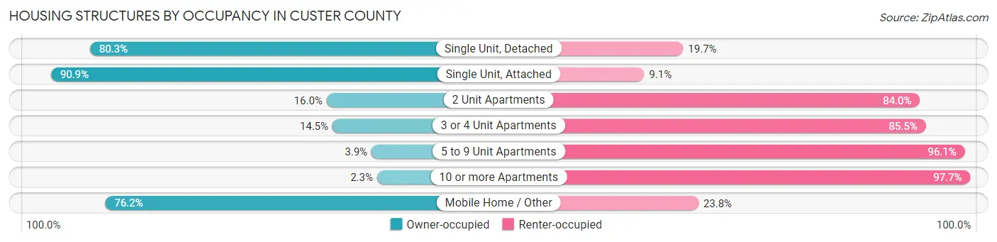 Housing Structures by Occupancy in Custer County