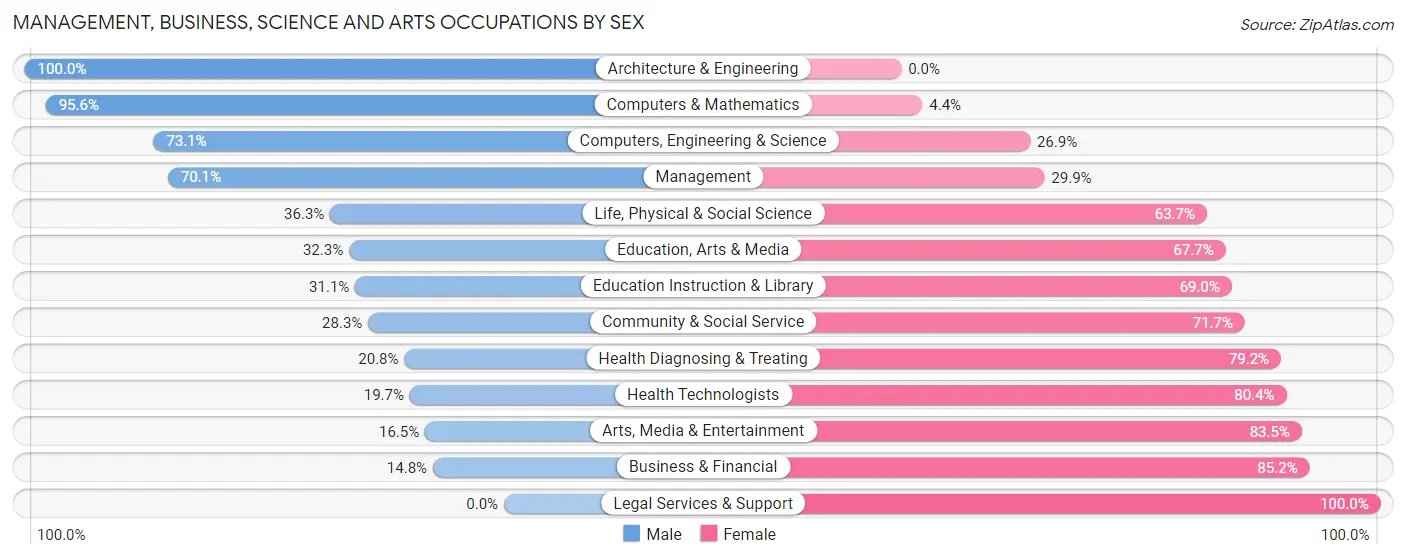 Management, Business, Science and Arts Occupations by Sex in Custer County