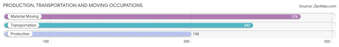 Production, Transportation and Moving Occupations in Custer County