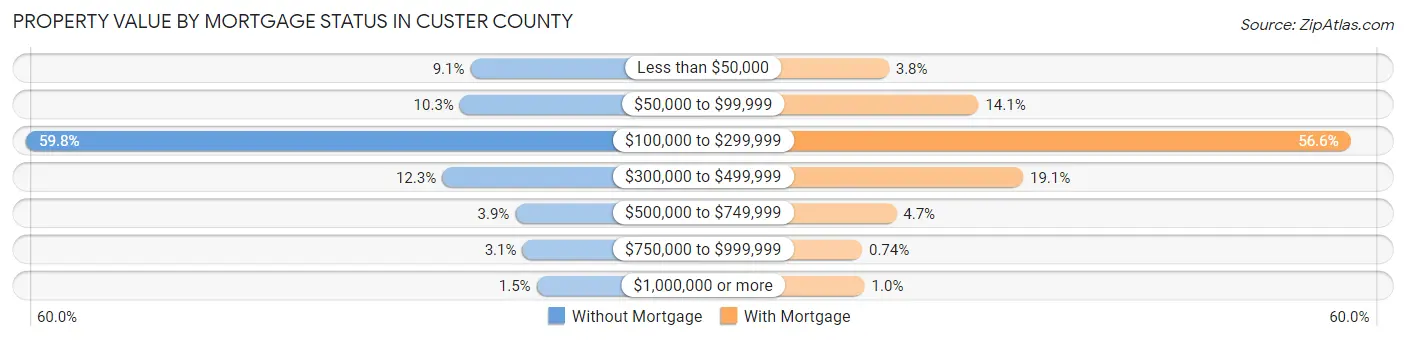 Property Value by Mortgage Status in Custer County