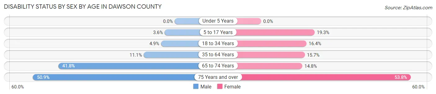 Disability Status by Sex by Age in Dawson County