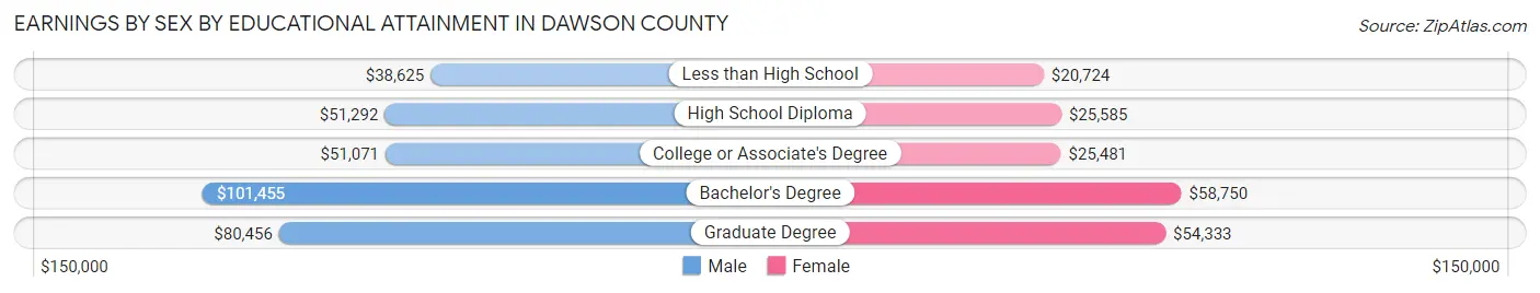 Earnings by Sex by Educational Attainment in Dawson County