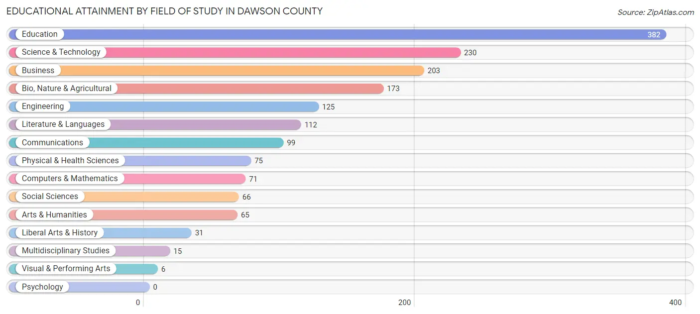 Educational Attainment by Field of Study in Dawson County