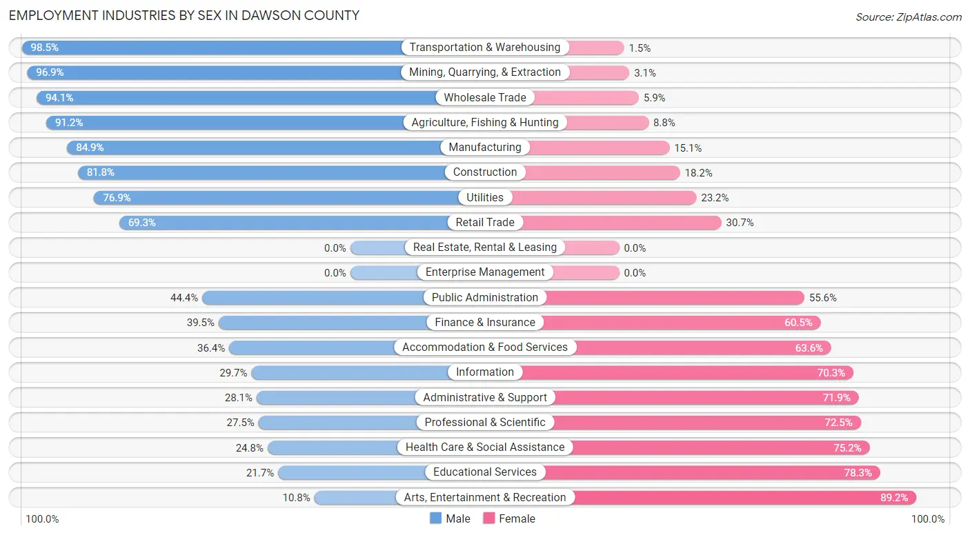 Employment Industries by Sex in Dawson County