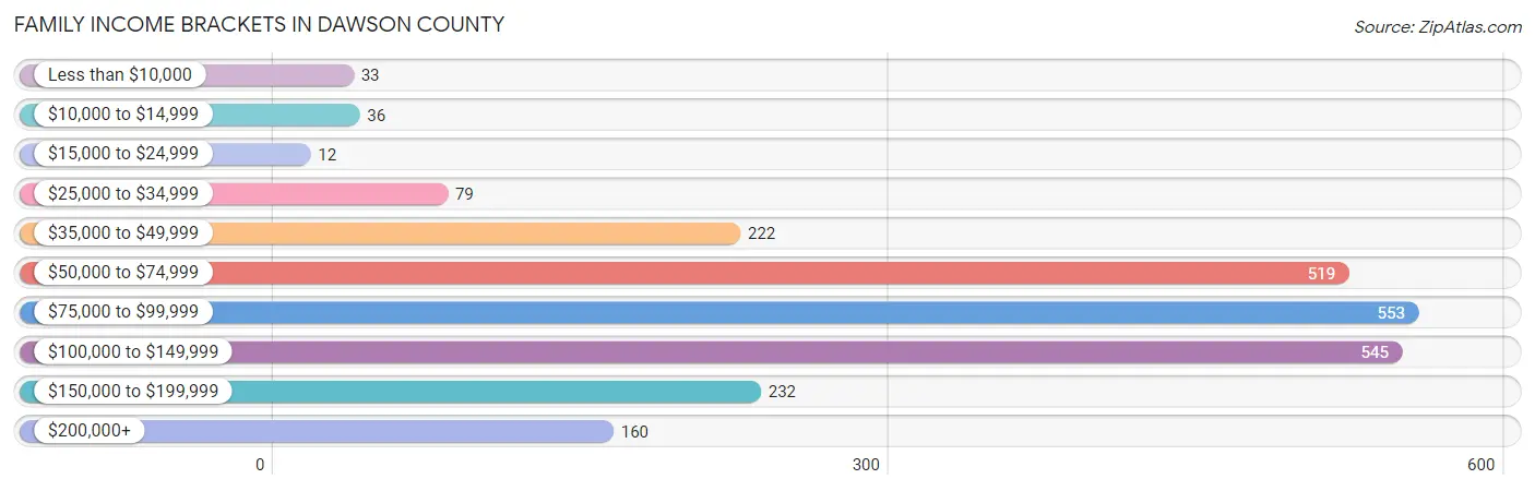 Family Income Brackets in Dawson County