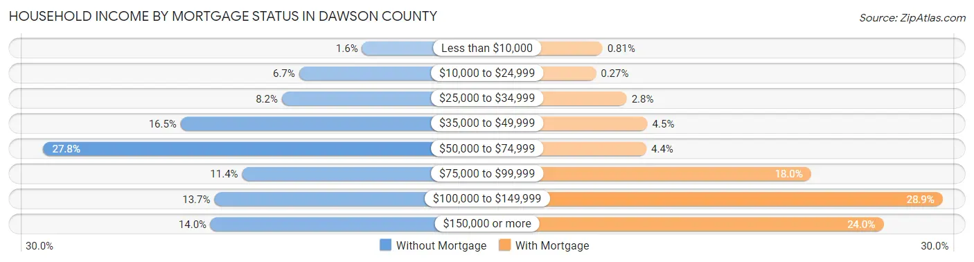Household Income by Mortgage Status in Dawson County