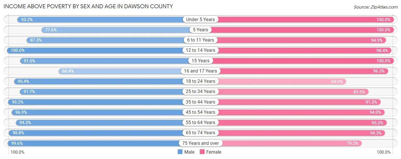 Income Above Poverty by Sex and Age in Dawson County