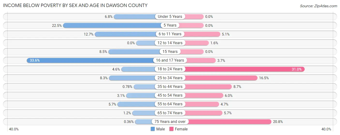 Income Below Poverty by Sex and Age in Dawson County