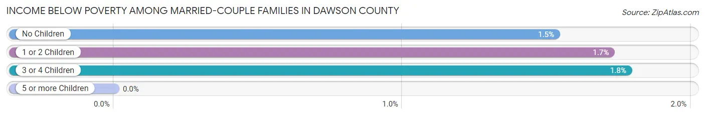 Income Below Poverty Among Married-Couple Families in Dawson County