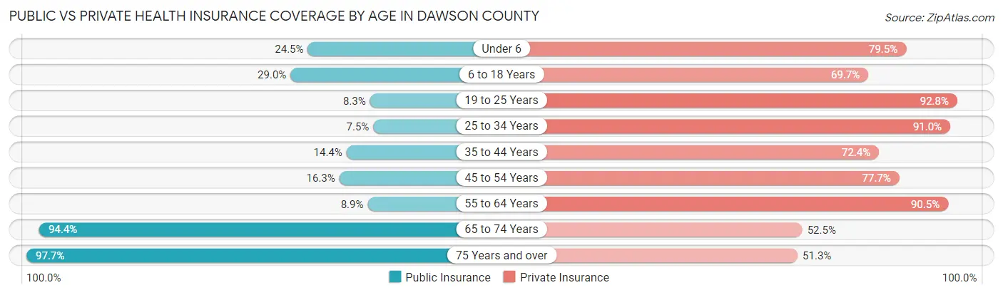Public vs Private Health Insurance Coverage by Age in Dawson County