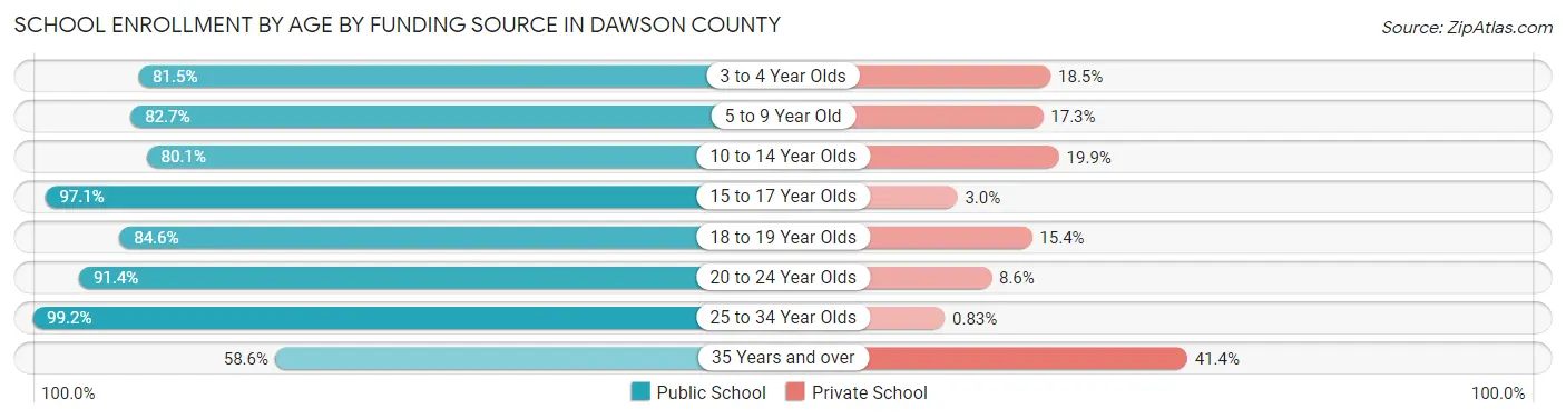 School Enrollment by Age by Funding Source in Dawson County