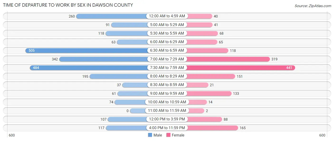 Time of Departure to Work by Sex in Dawson County