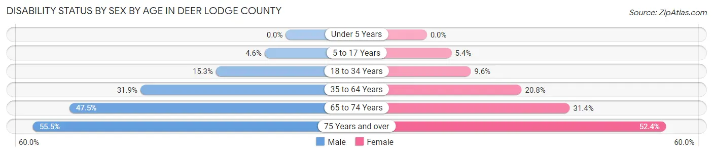 Disability Status by Sex by Age in Deer Lodge County