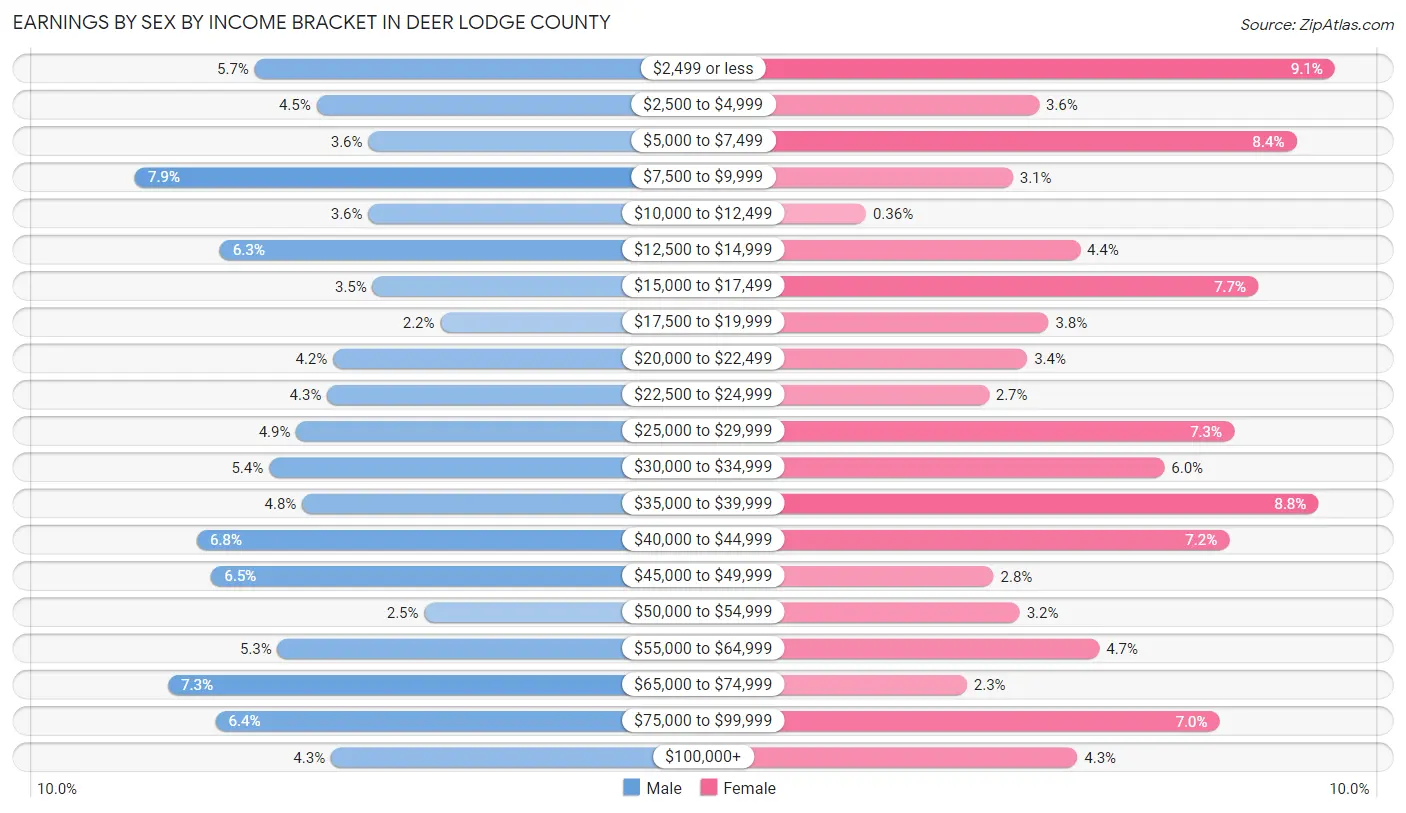 Earnings by Sex by Income Bracket in Deer Lodge County