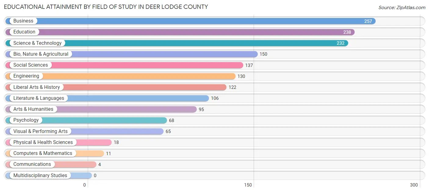 Educational Attainment by Field of Study in Deer Lodge County