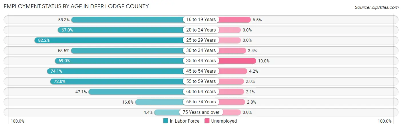 Employment Status by Age in Deer Lodge County
