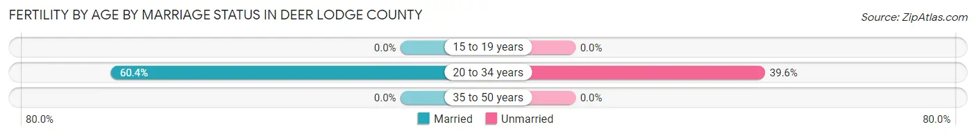 Female Fertility by Age by Marriage Status in Deer Lodge County