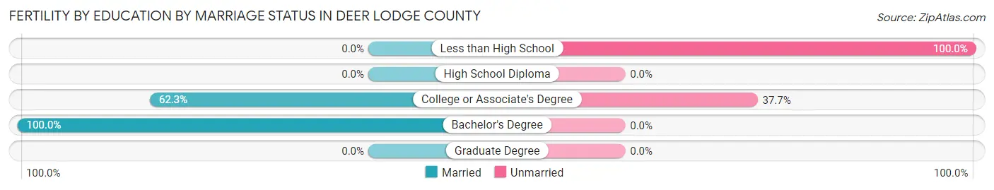 Female Fertility by Education by Marriage Status in Deer Lodge County