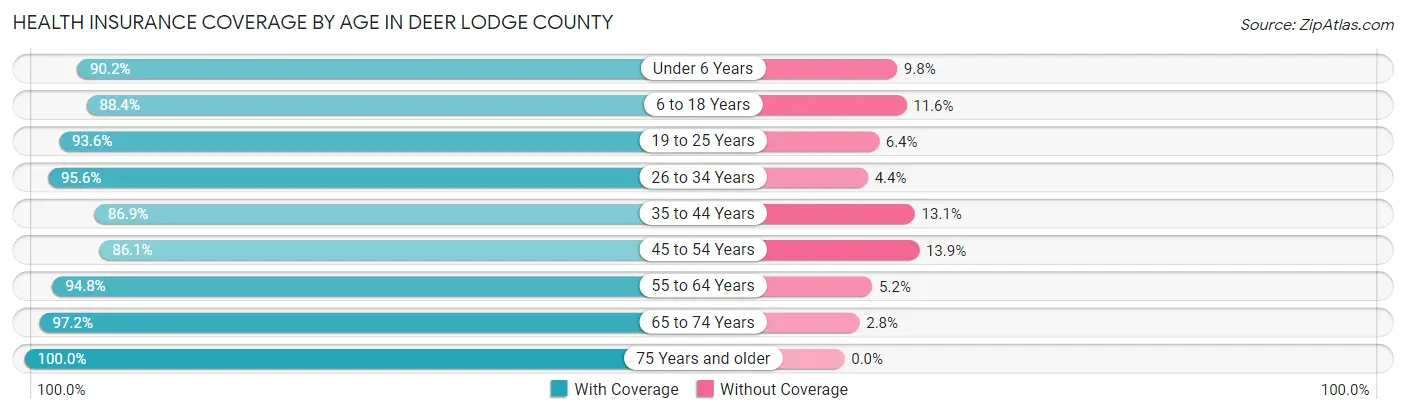 Health Insurance Coverage by Age in Deer Lodge County