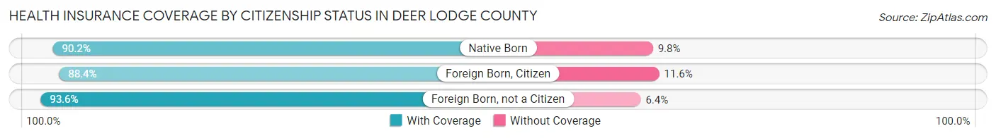 Health Insurance Coverage by Citizenship Status in Deer Lodge County