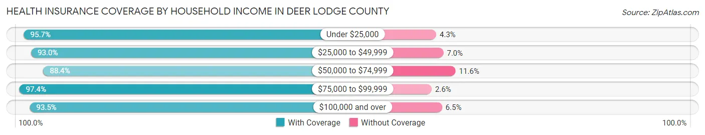 Health Insurance Coverage by Household Income in Deer Lodge County