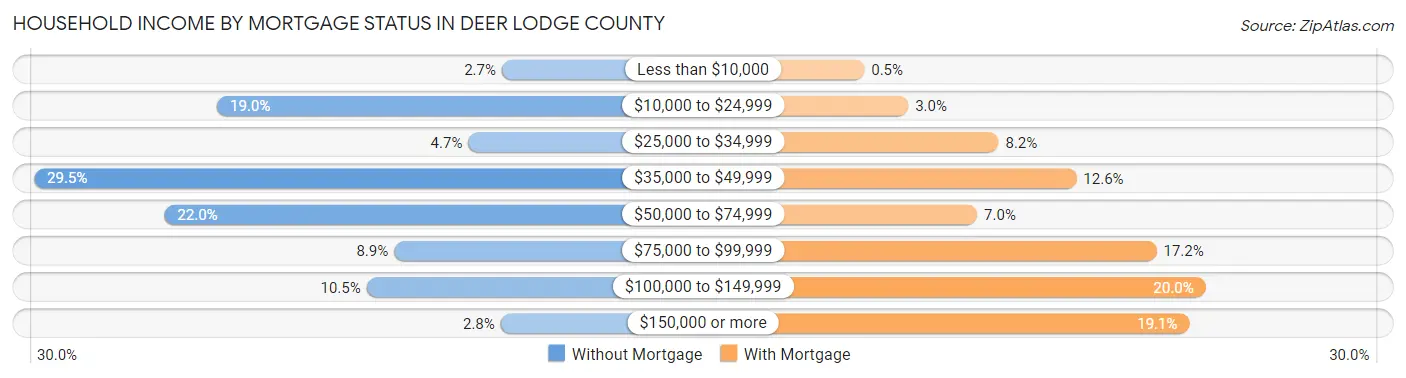 Household Income by Mortgage Status in Deer Lodge County