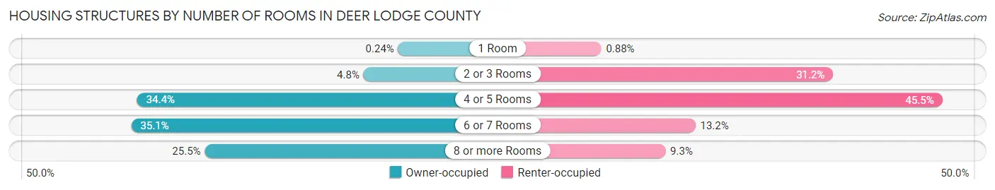 Housing Structures by Number of Rooms in Deer Lodge County