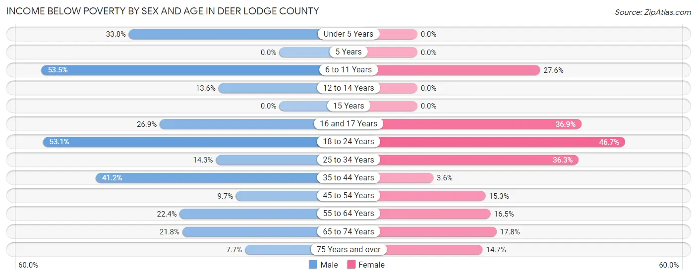 Income Below Poverty by Sex and Age in Deer Lodge County