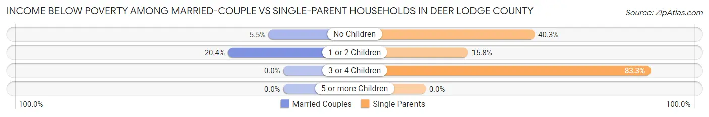 Income Below Poverty Among Married-Couple vs Single-Parent Households in Deer Lodge County
