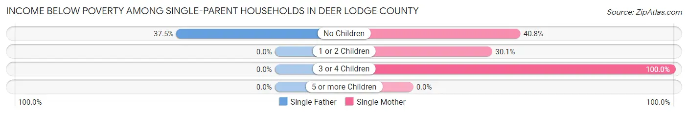 Income Below Poverty Among Single-Parent Households in Deer Lodge County
